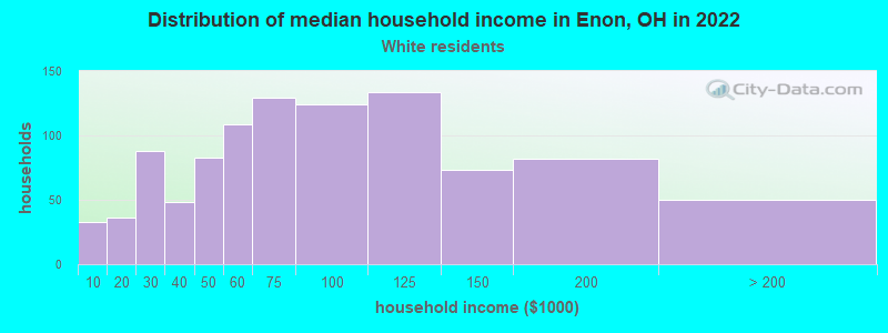 Distribution of median household income in Enon, OH in 2022