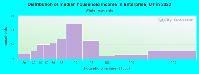 Distribution of median household income in Enterprise, UT in 2022