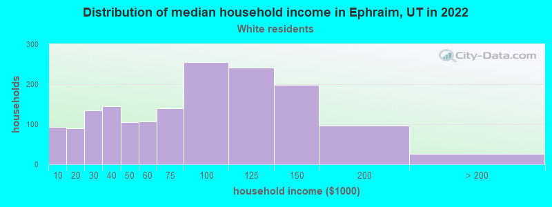 Distribution of median household income in Ephraim, UT in 2022