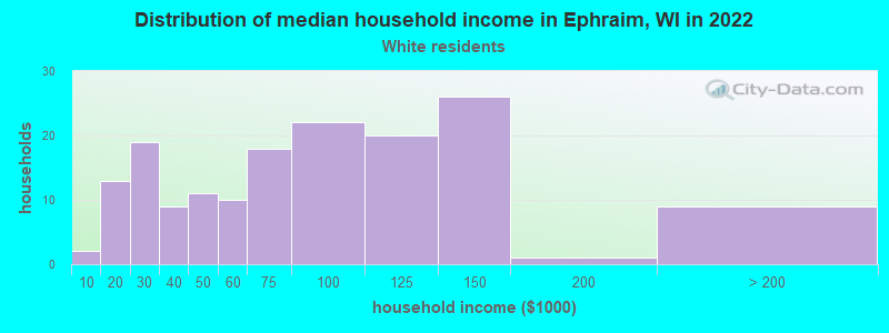 Distribution of median household income in Ephraim, WI in 2022