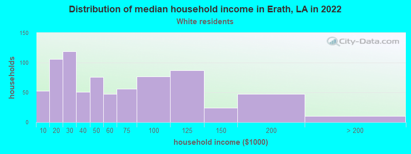 Distribution of median household income in Erath, LA in 2022