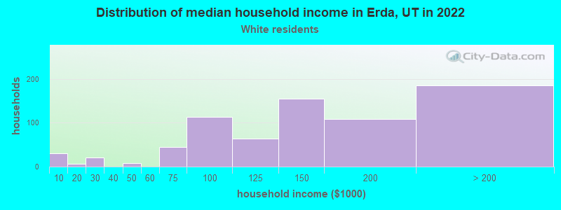 Distribution of median household income in Erda, UT in 2022