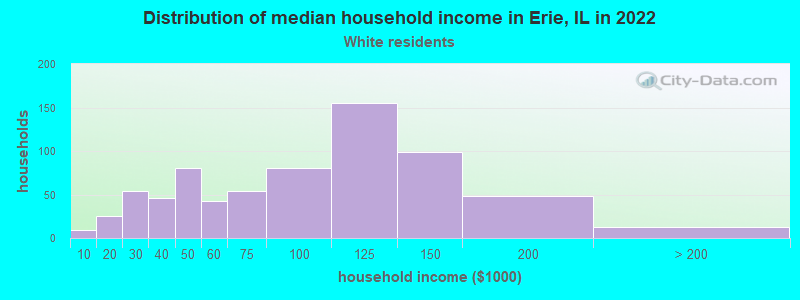 Distribution of median household income in Erie, IL in 2022