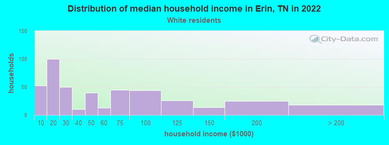 Distribution of median household income in Erin, TN in 2022