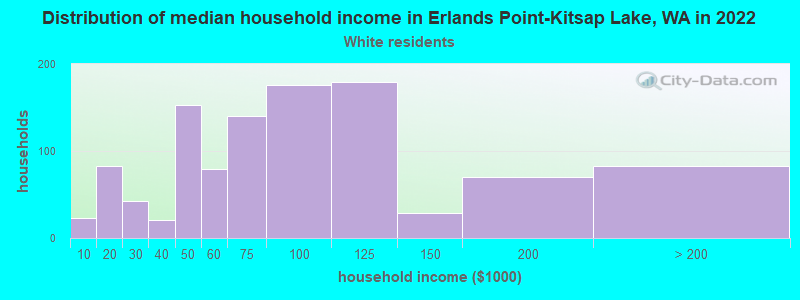 Distribution of median household income in Erlands Point-Kitsap Lake, WA in 2022