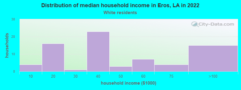 Distribution of median household income in Eros, LA in 2022