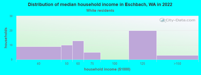Distribution of median household income in Eschbach, WA in 2022