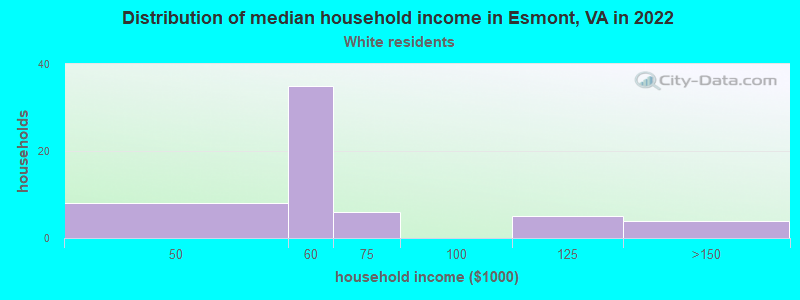 Distribution of median household income in Esmont, VA in 2022