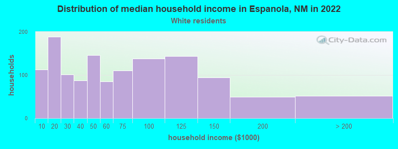 Distribution of median household income in Espanola, NM in 2022