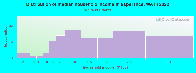 Distribution of median household income in Esperance, WA in 2022