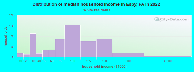 Distribution of median household income in Espy, PA in 2022