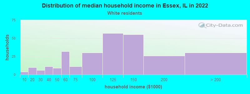 Distribution of median household income in Essex, IL in 2022