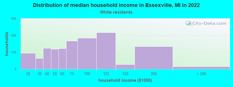Distribution of median household income in Essexville, MI in 2022