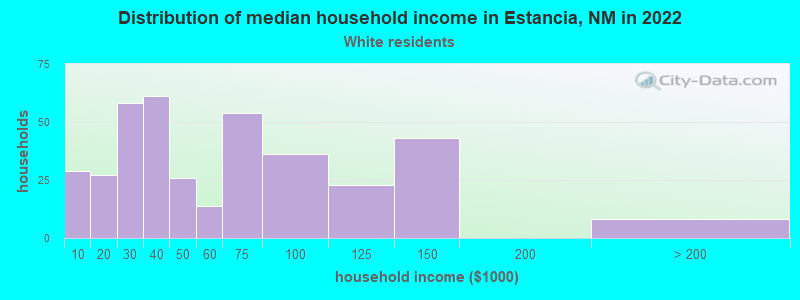 Distribution of median household income in Estancia, NM in 2022