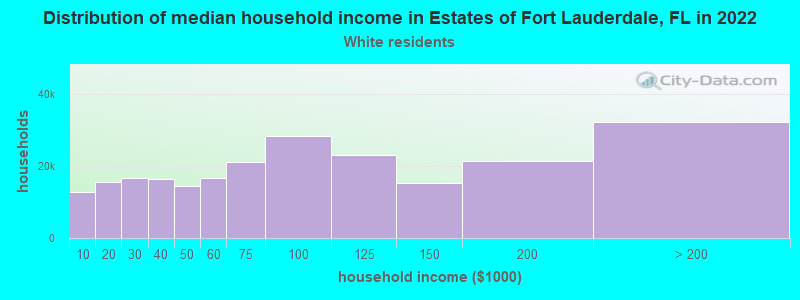 Distribution of median household income in Estates of Fort Lauderdale, FL in 2022