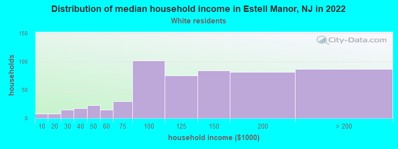 Distribution of median household income in Estell Manor, NJ in 2022