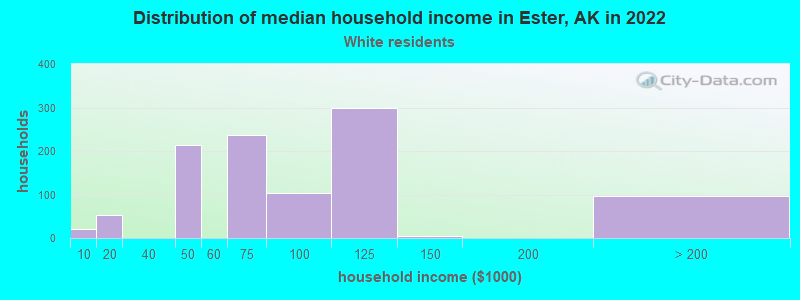 Distribution of median household income in Ester, AK in 2022