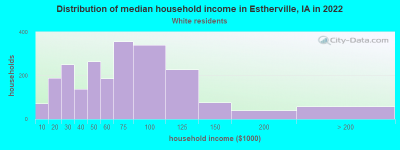 Distribution of median household income in Estherville, IA in 2022