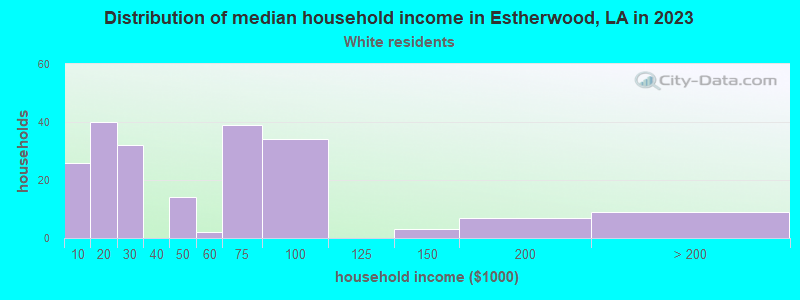 Distribution of median household income in Estherwood, LA in 2022