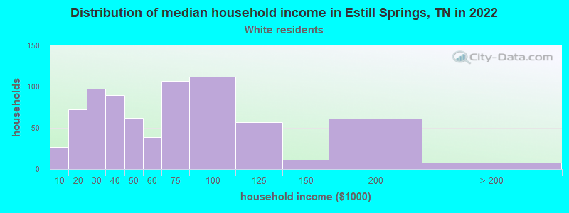 Distribution of median household income in Estill Springs, TN in 2022