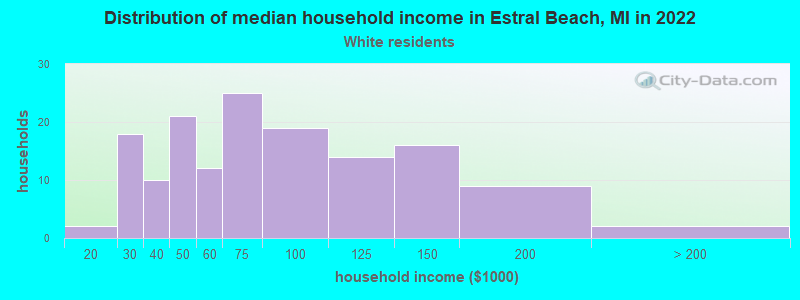 Distribution of median household income in Estral Beach, MI in 2022