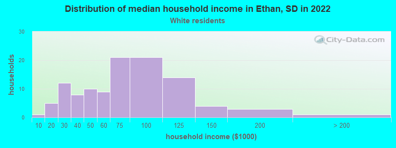 Distribution of median household income in Ethan, SD in 2022