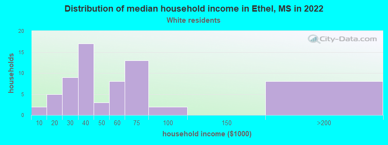 Distribution of median household income in Ethel, MS in 2022