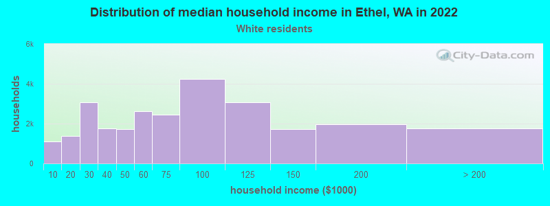 Distribution of median household income in Ethel, WA in 2022