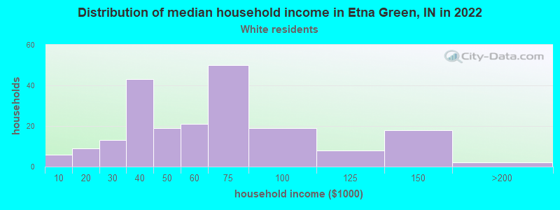 Distribution of median household income in Etna Green, IN in 2022