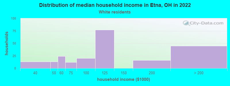 Distribution of median household income in Etna, OH in 2022