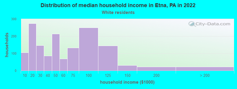 Distribution of median household income in Etna, PA in 2022