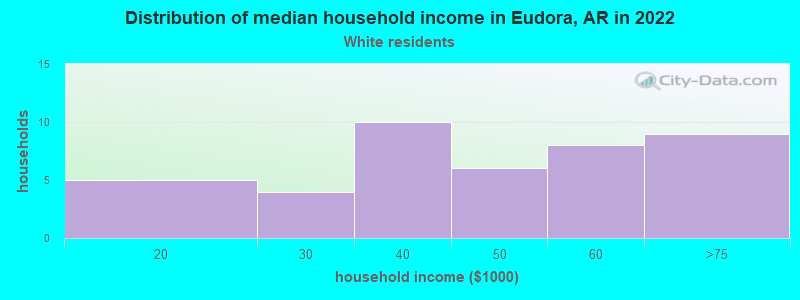 Distribution of median household income in Eudora, AR in 2022