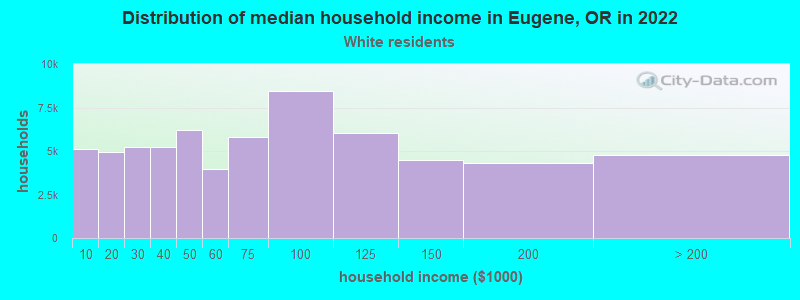 Distribution of median household income in Eugene, OR in 2022