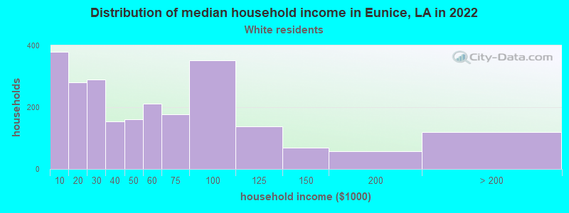 Distribution of median household income in Eunice, LA in 2022