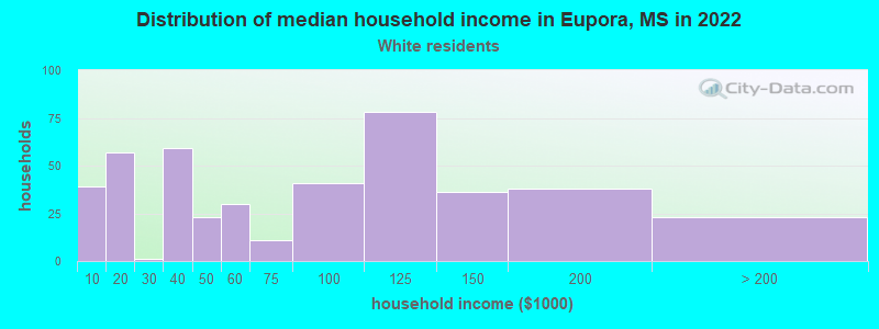 Distribution of median household income in Eupora, MS in 2022