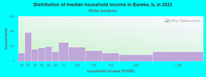 Distribution of median household income in Eureka, IL in 2022