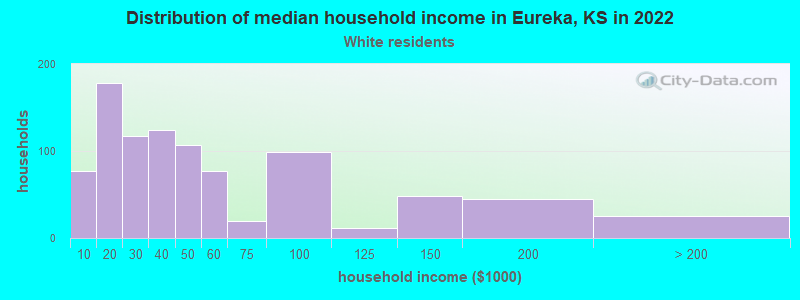Distribution of median household income in Eureka, KS in 2022