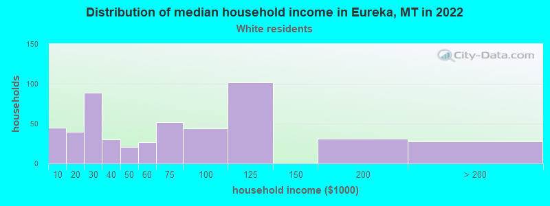 Distribution of median household income in Eureka, MT in 2022