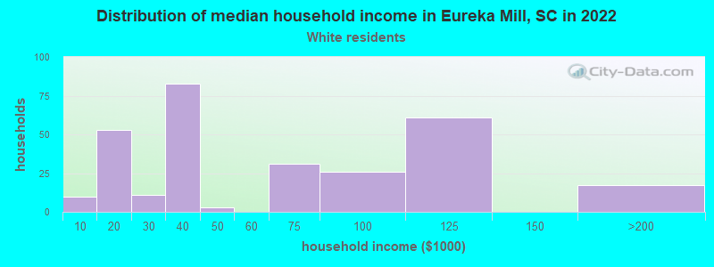 Distribution of median household income in Eureka Mill, SC in 2022