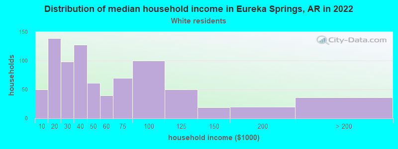 Distribution of median household income in Eureka Springs, AR in 2022