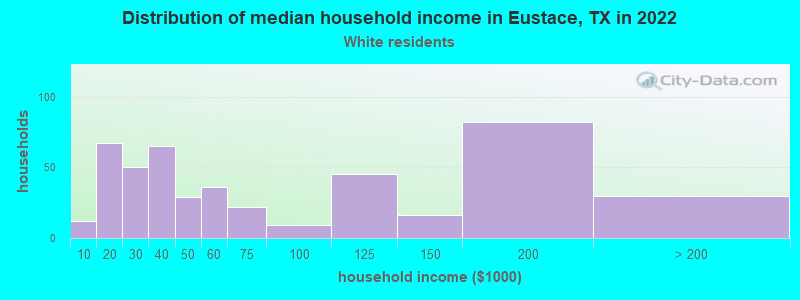 Distribution of median household income in Eustace, TX in 2022