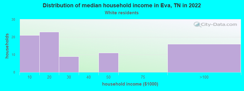 Distribution of median household income in Eva, TN in 2022