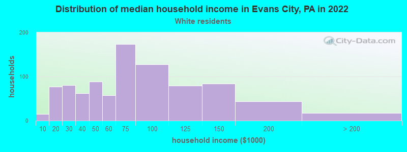 Distribution of median household income in Evans City, PA in 2022