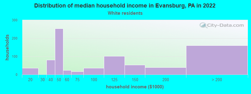 Distribution of median household income in Evansburg, PA in 2022