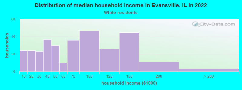 Distribution of median household income in Evansville, IL in 2022