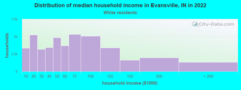 Distribution of median household income in Evansville, IN in 2022