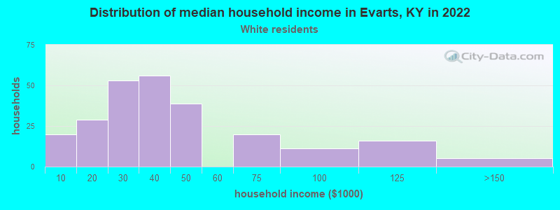 Distribution of median household income in Evarts, KY in 2022