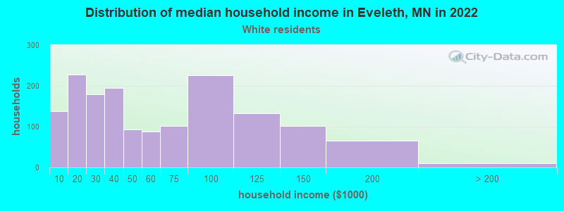 Distribution of median household income in Eveleth, MN in 2022