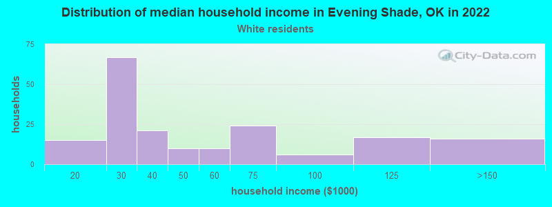 Distribution of median household income in Evening Shade, OK in 2022