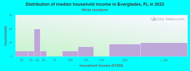 Distribution of median household income in Everglades, FL in 2022